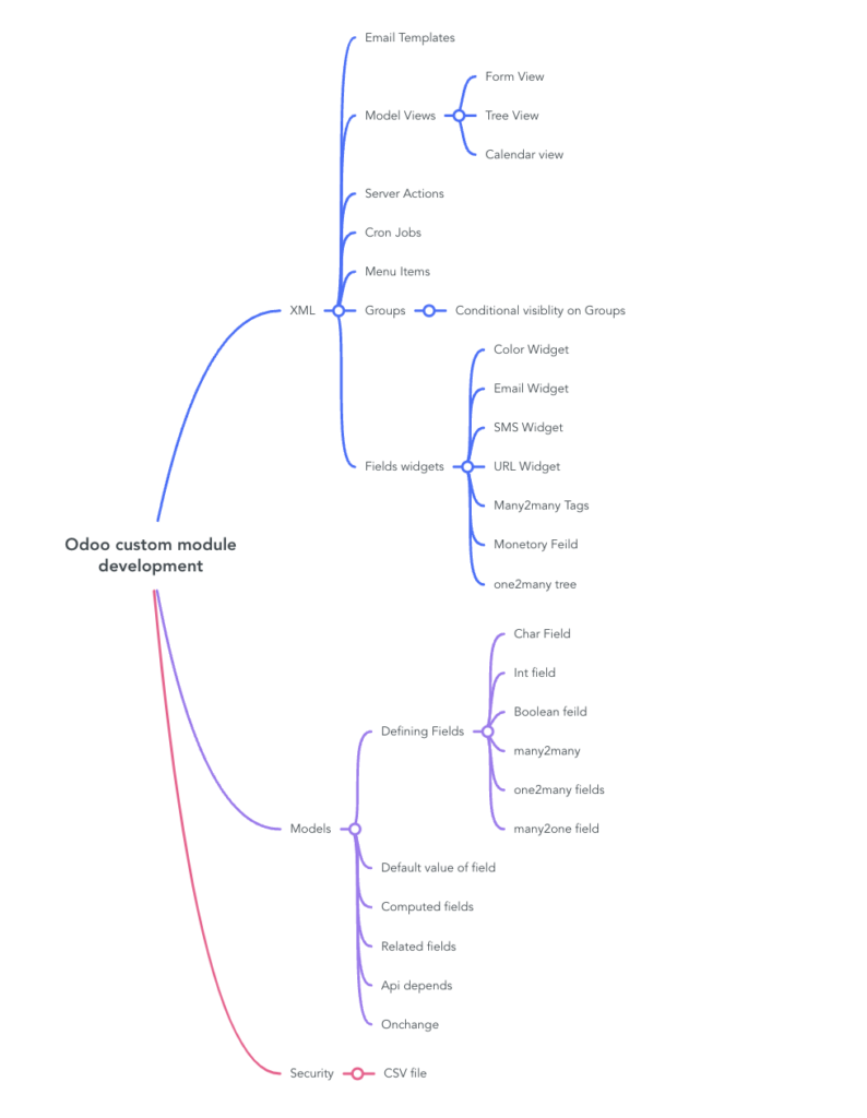 odoo development roadmap